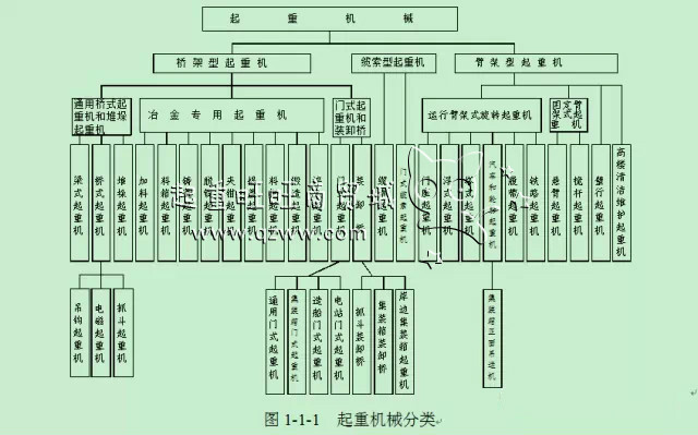 起重機分類